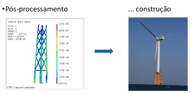 Imagem esquemática mostrando cálculos de otimização topológica aplicada a um suporte de turbina eólica oceânica, com o título pós processamento, ao lado uma foto de turbina eólica oceânica no mar com o título ...construção