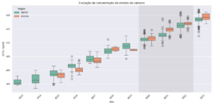 Concentração de dióxido de carbono RMSP/Bauru