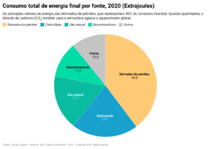Consumo total de energia final por fonte, 2020 (Extrajoules) Os principais vetores de energia são derivados de petróleo, que representam 40% do consumo mundial. Quando queimados, o dióxido de carbono (CO₂) emitido para a atmosfera agrava o aquecimento global. Dados do IEA.